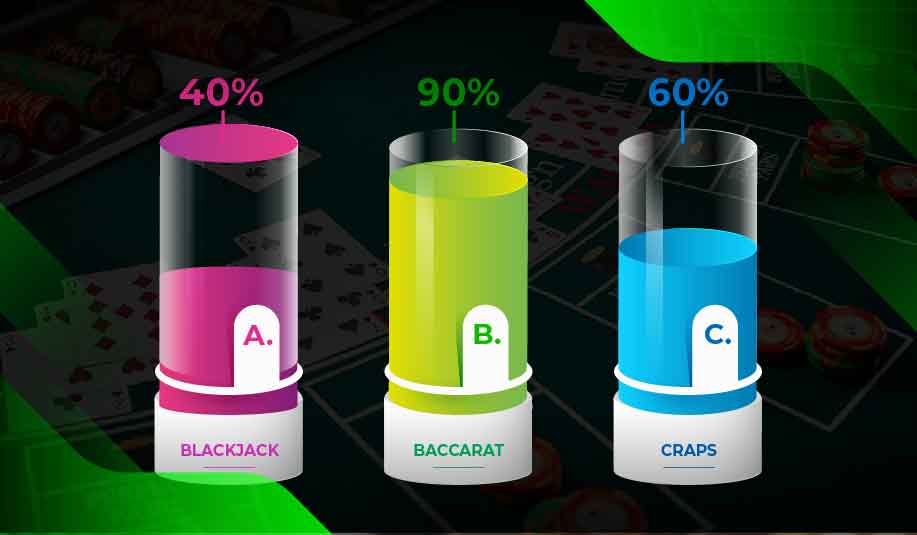 Bar graph comparing house edge for blackjack, baccarat, and craps, highlighting the focus on odds